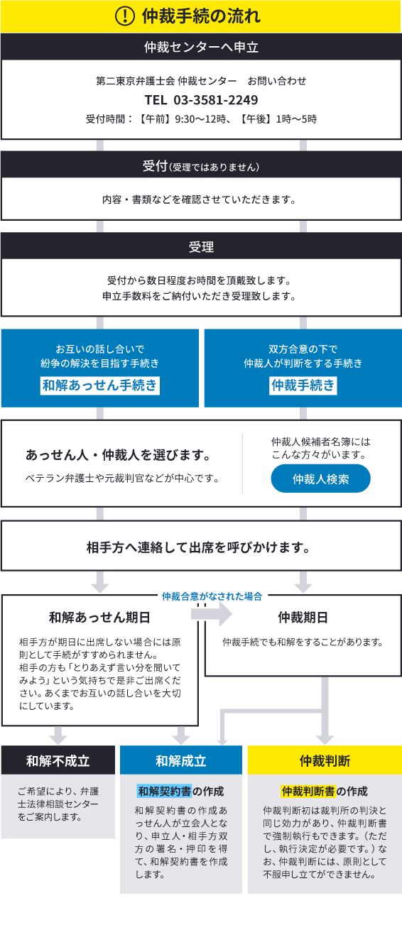 仲裁センターフローチャート