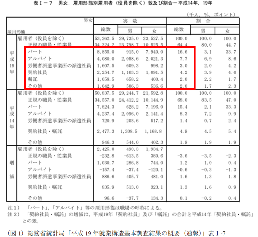 （図1）総務省統計局「平成19年就業構造基本調査結果の概要（速報）」表Ⅰ-7