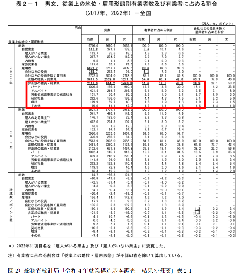 （図2）総務省統計局「令和４年就業構造基本調査結果の概要」表2-1