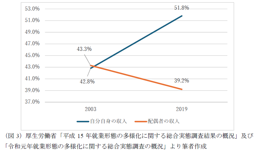 （図3）厚生労働省「平成15年就業形態の多様化に関する総合実態調査結果の概況」及び「令和元年就業形態の多様化に関する総合実態調査の概況」より筆者作成