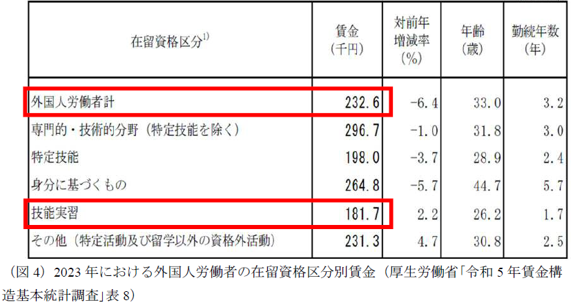 （図4）2023年における外国人労働者の在留資格区分別賃金（厚生労働省｢令和5年賃金構造基本統計調査｣表8）