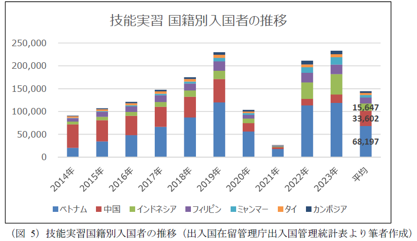 （図5）技能実習国籍別入国者の推移（出入国在留管理庁出入国管理統計表より筆者作成）