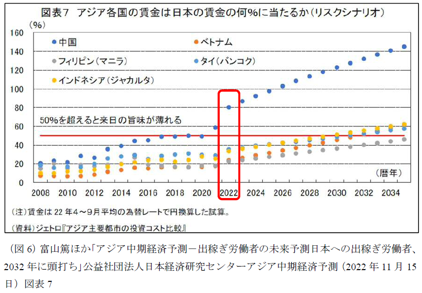 （図6）富山篤ほか｢アジア中期経済予測－出稼ぎ労働者の未来予測日本への出稼ぎ労働者、2032年に頭打ち｣公益社団法人日本経済研究センターアジア中期経済予測（2022年11月15日）図表7