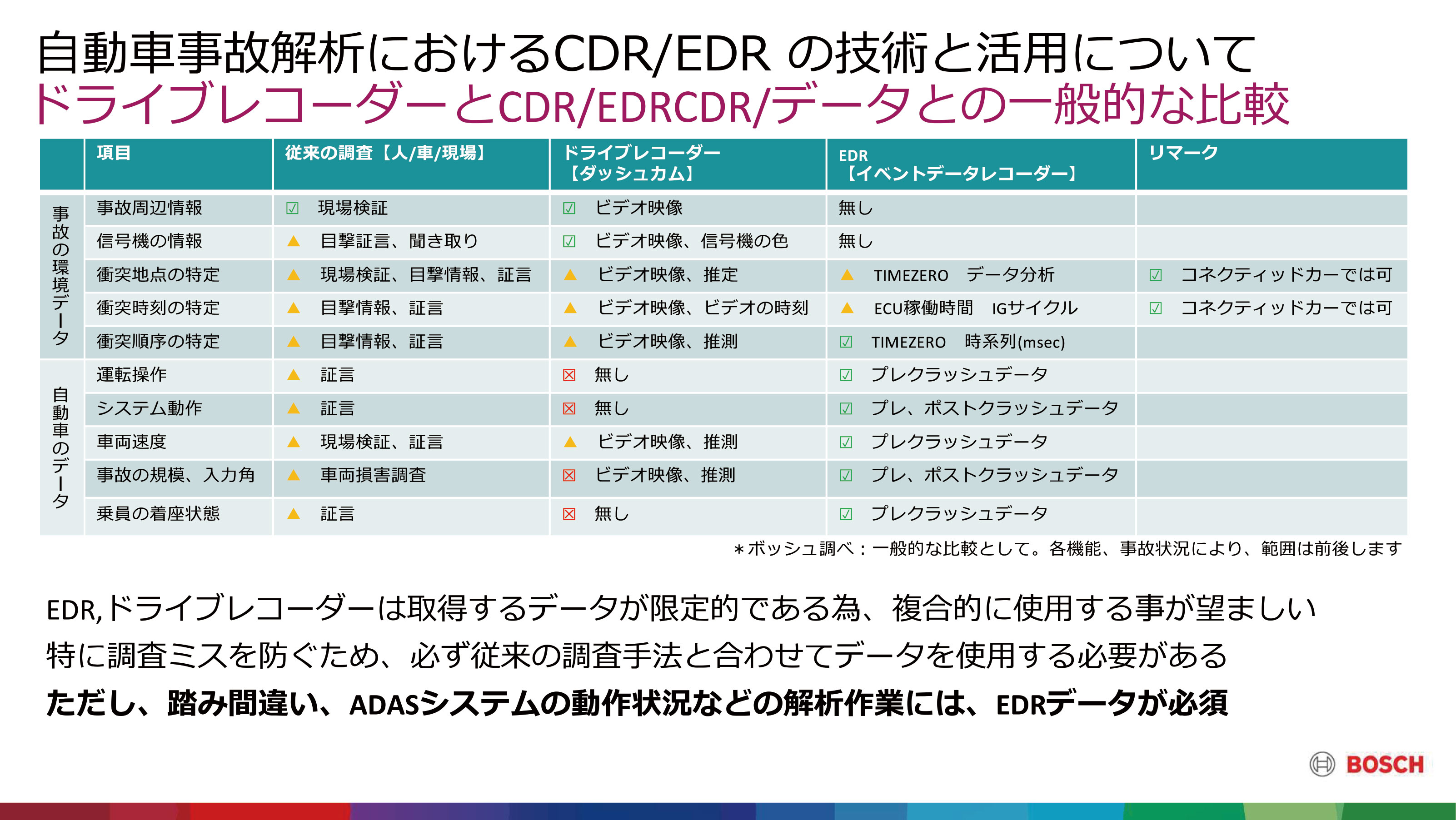 ドライブレコーダーとCDR／EDRデータとの一般的な比較